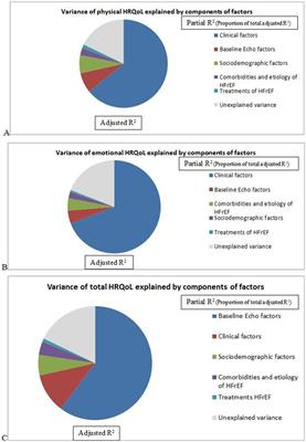Health-related quality of life and associated factors in heart failure with reduced ejection fraction patients at University of Gondar Hospital, Ethiopia